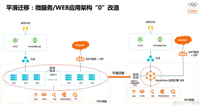 硬之城携手阿里云Serverless应用引擎（SAE）打造低代码平台_数据库_02